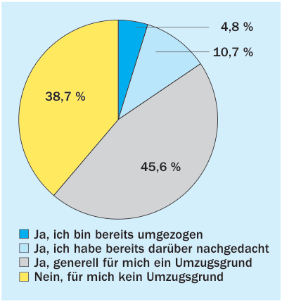 Würden Sie aufgrund von Lärm- belästigung einen Umzug in Erwägung ziehen? [13]