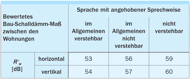 Wahrnehmung von Sprache aus der Nachbarwohnung bei unterschiedlicher Schalldämmung zwischen den Wohnun gen, abendlicher A-bewerteter Grundgeräuschpegel 20 dB, üblich große Aufenthaltsräume (nach [20])