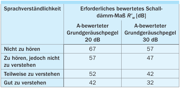 Bewertetes Schalldämm-Maß R’w und das Durchhören von Sprache, (nach [16])