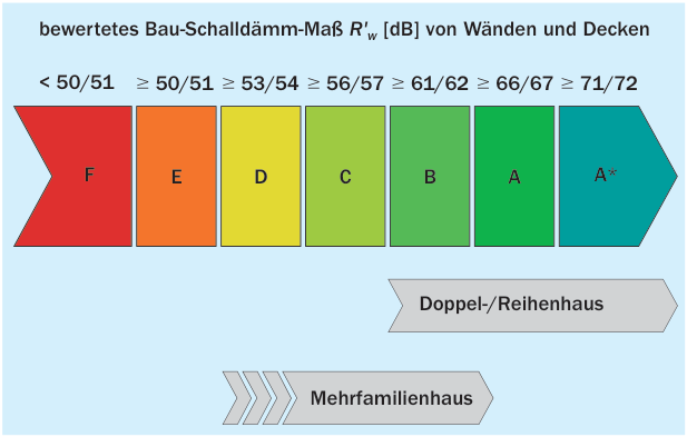 Bewertungsskala für Luftschall von Wänden/Decken der DEGA-Richtlinie 103-1 [18]