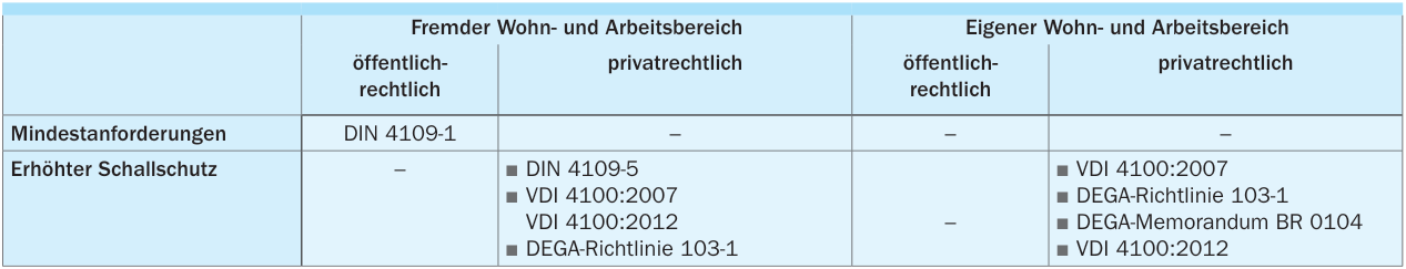 Festlegungen zum baulichen Schallschutz, Geltungsbereich der Regelwerke