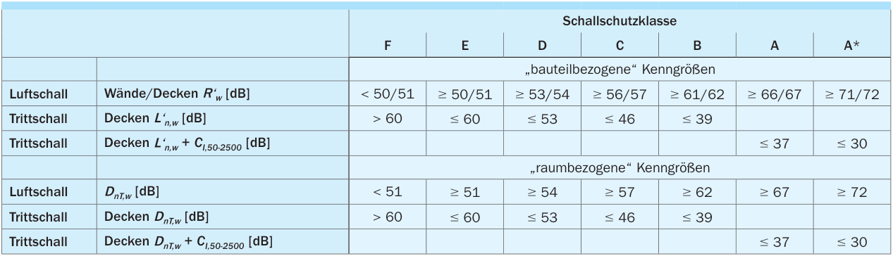 Anforderungen Luft- und Trittschall der DEGA-Richtlinie 103-1 für die einzelnen Schallschutzklassen [18]
