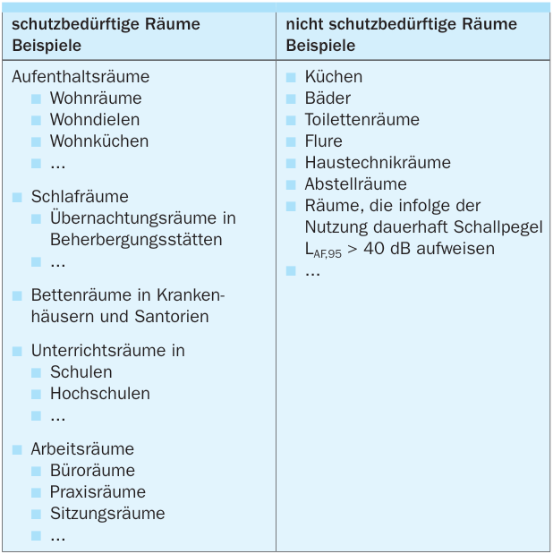 Raumbezeichnungen nach DIN 4109-1