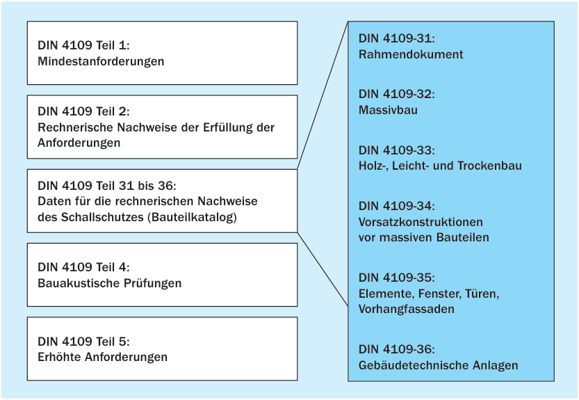 5. Bemessung des Schallschutzes und der Schalldämmung