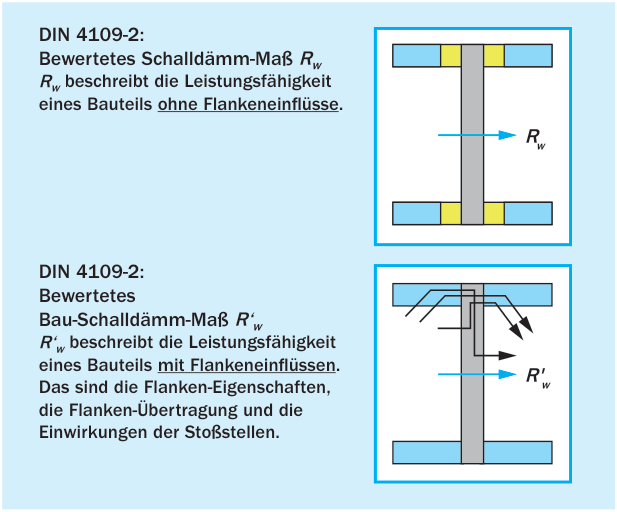 Bewertetes Schalldämm-Maß Rw und bewertetes Bau-Schalldämm-Maß R’w