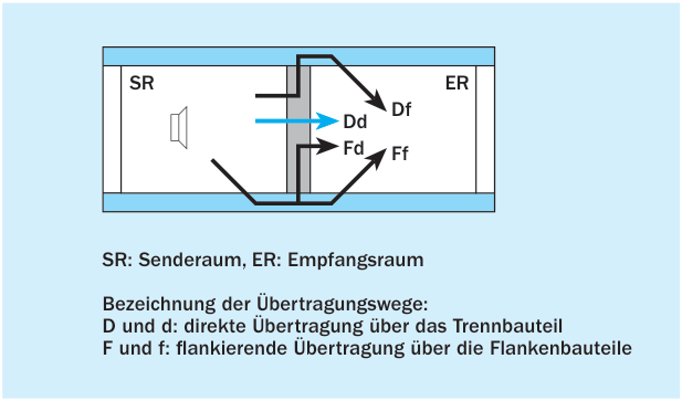 Zu berücksichtigende Schallübertragungswege beim Vereinfachten Modell