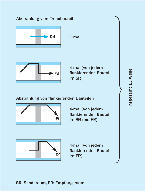 Direkte und flankierende Übertragungswege zwischen zwei Räumen
