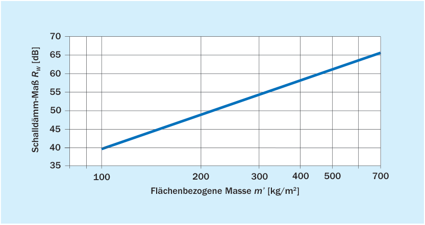 Massekurve für Kalksandstein