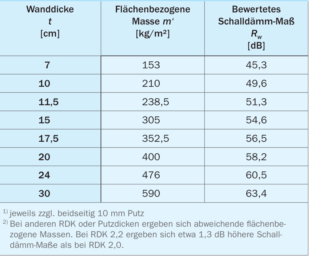 Bewertete Schalldämm-Maße Rw (ohne Flankenwege) von Kalksandsteinwänden1) der RDK 2,02) entsprechend Massekurve (Bild 16)