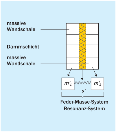 Zweischalige Wand als Feder-Masse-System