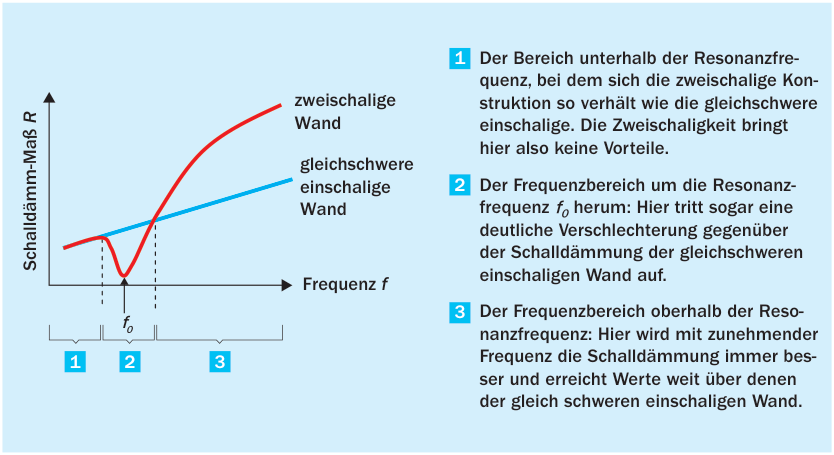 Schalldämmung einer zweischaligen und einer gleichschweren einschaligen Wand