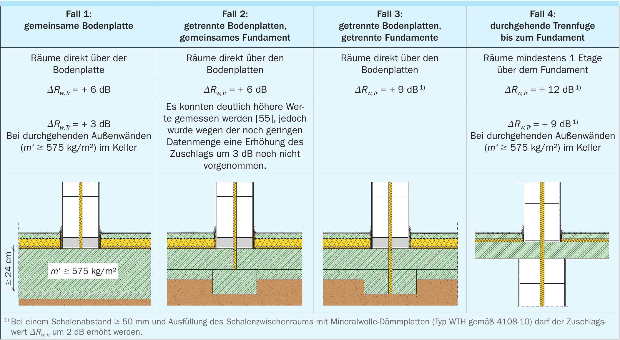 Zweischaligkeitszuschlag Rw,Tr für zweischalige Haustrennwände in Abhängigkeit von der Fundamentausbildung und der Raumsitua- tion (flankierende Bauteile mit mittlerer flächenbezogener Masse m’t,m = 300 kg/m2)