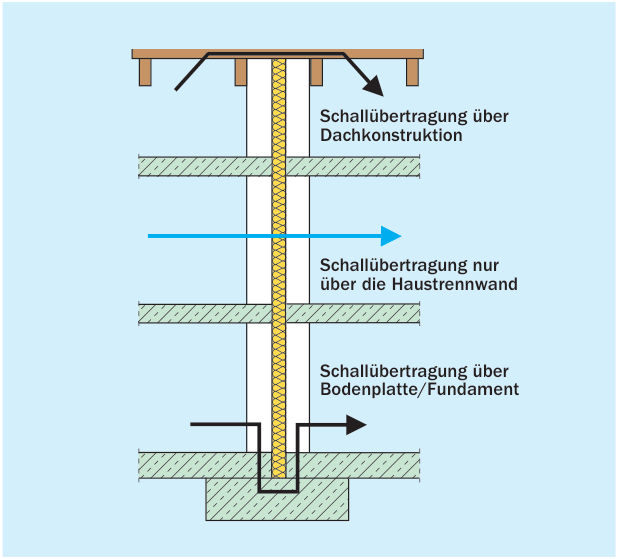 Schallübertragungswege zwischen Doppel- und Reihen- häusern mit zweischaliger Haustrennwand