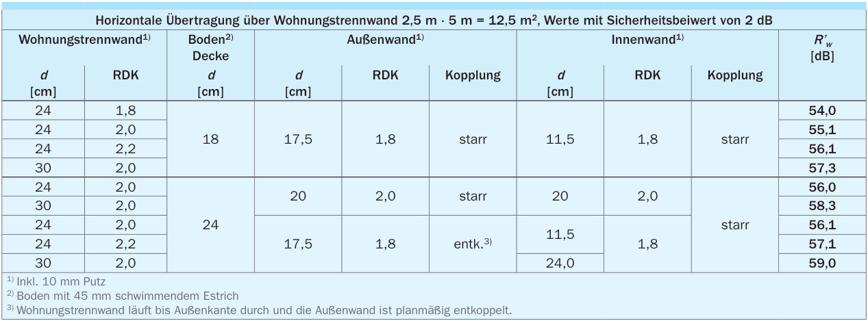 6. Hinweise zur Planung und Ausführung