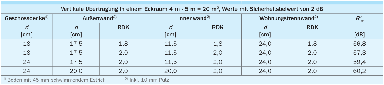 Dimensionierung mit dem KS-Schallschutzrechner Online, Variationsrechnung vertikale Übertragung in einem Eckraum (4 x 5 m = 20,0 m2)