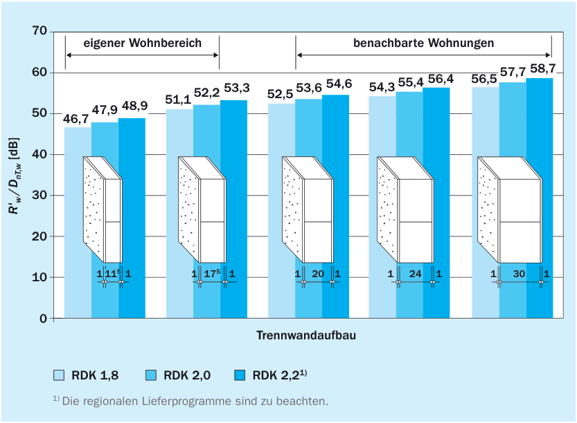 Beispiele für Schalldämm-Maße in Abhängigkeit von Wanddicke und Wandrohdichte