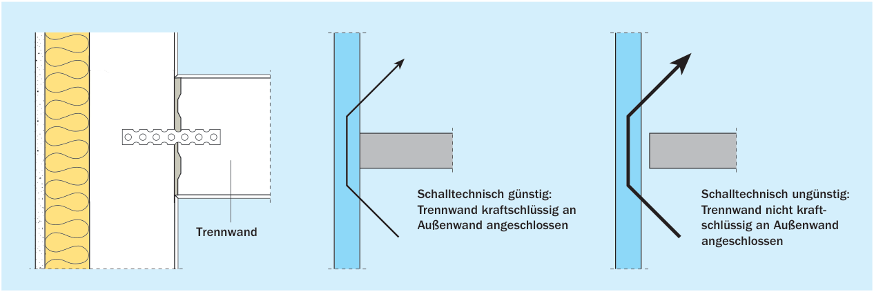 T-Stoß: flankierende Außenwand durchgehend, Trennwand stumpf angeschlossen