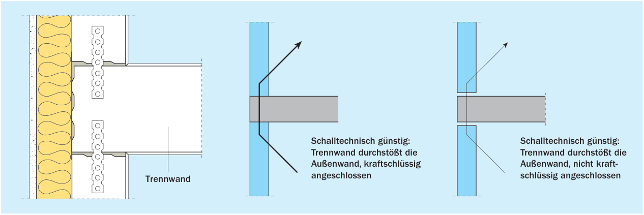 T-Stoß: Trennwände durchgehend, flankierende Wände stumpf angeschlossen