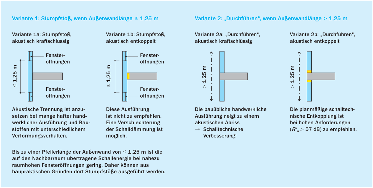Ausführungsvarianten der Stoßstelle zwischen Außenwand und Wohnungstrennwand unter Berücksichtigung der Baupraxis