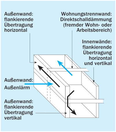 Einbindung der Außenwand in das schalltechnische Gebäude- konzept