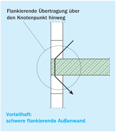 Flankierende Übertragung (vertikal) über die Außenwand