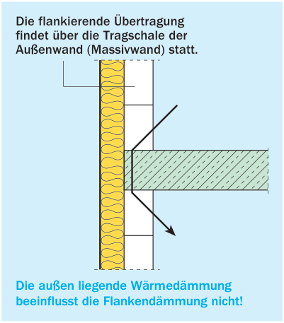 Flankierende Übertragung (ver- tikal) über die Außenwand mit außenseitiger Wärmedämmung (WDVS)