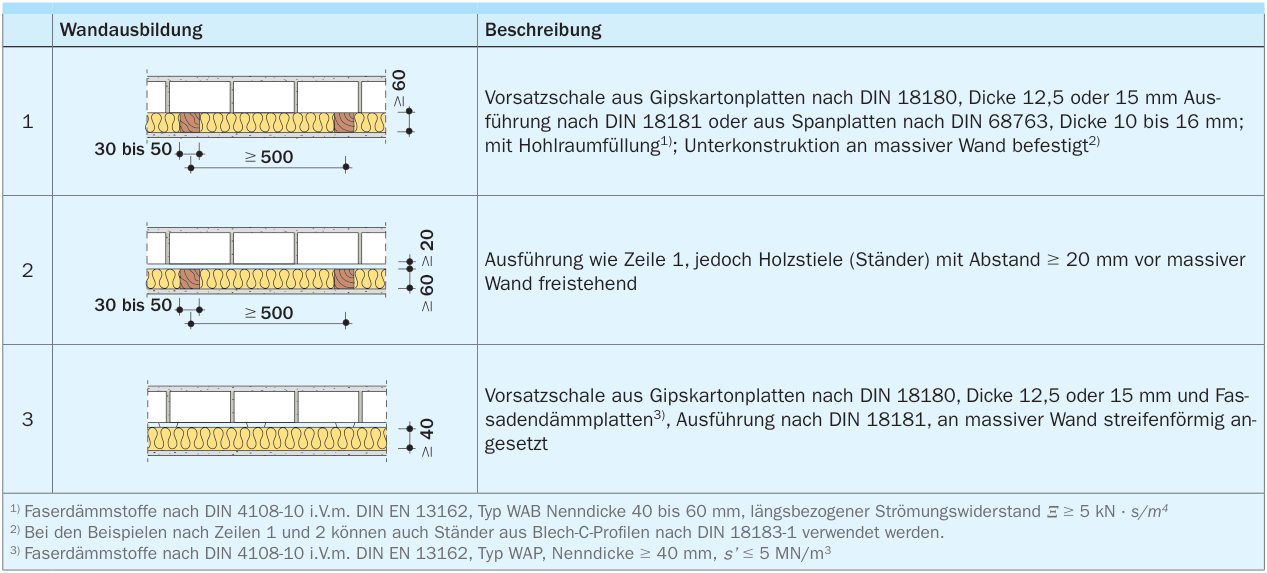 Beispiele für Vorsatzschalen vor massiven Wänden
