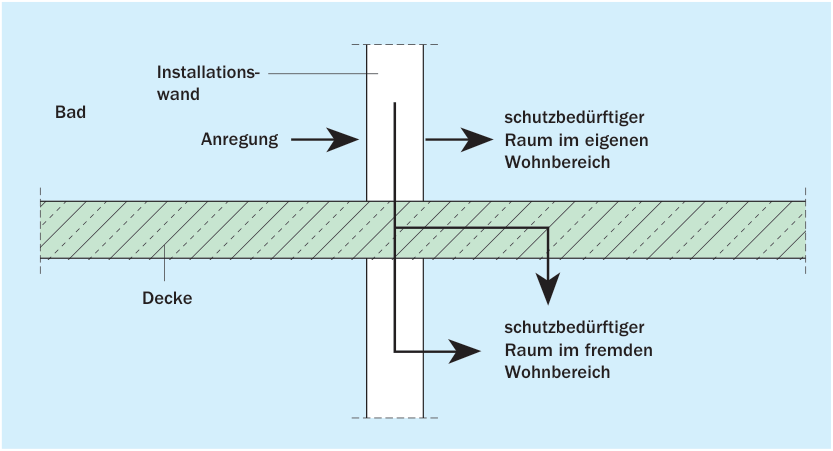 Übertragung von Installationsgeräuschen in benachbarte Räume
