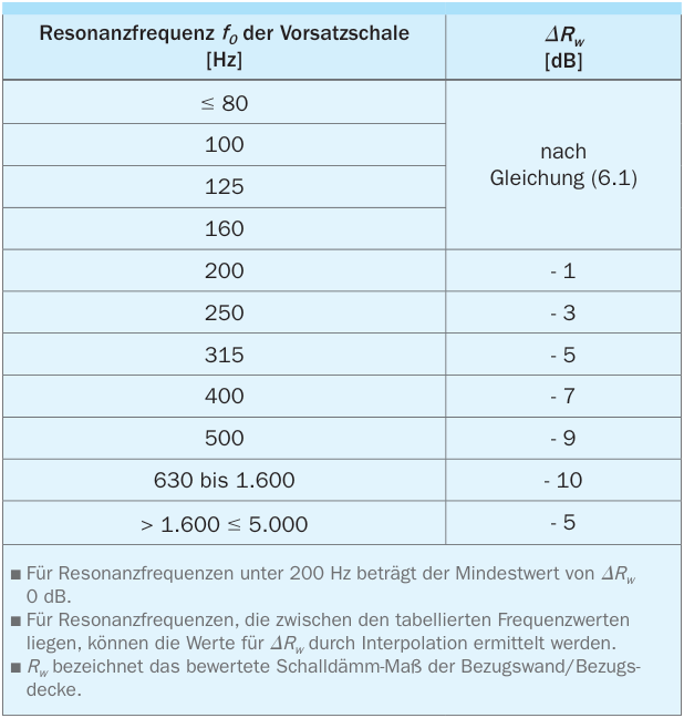 Verbesserung des bewerteten Schalldämm-Maßes Rw durch Vorsatzschalen (auch schwimmende Estriche) in Abhängigkeit von der Resonanzfrequenz