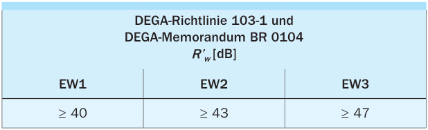 Vorschläge für den Luftschallschutz im eigenen Wohnbe- reich (Wände ohne Türen)