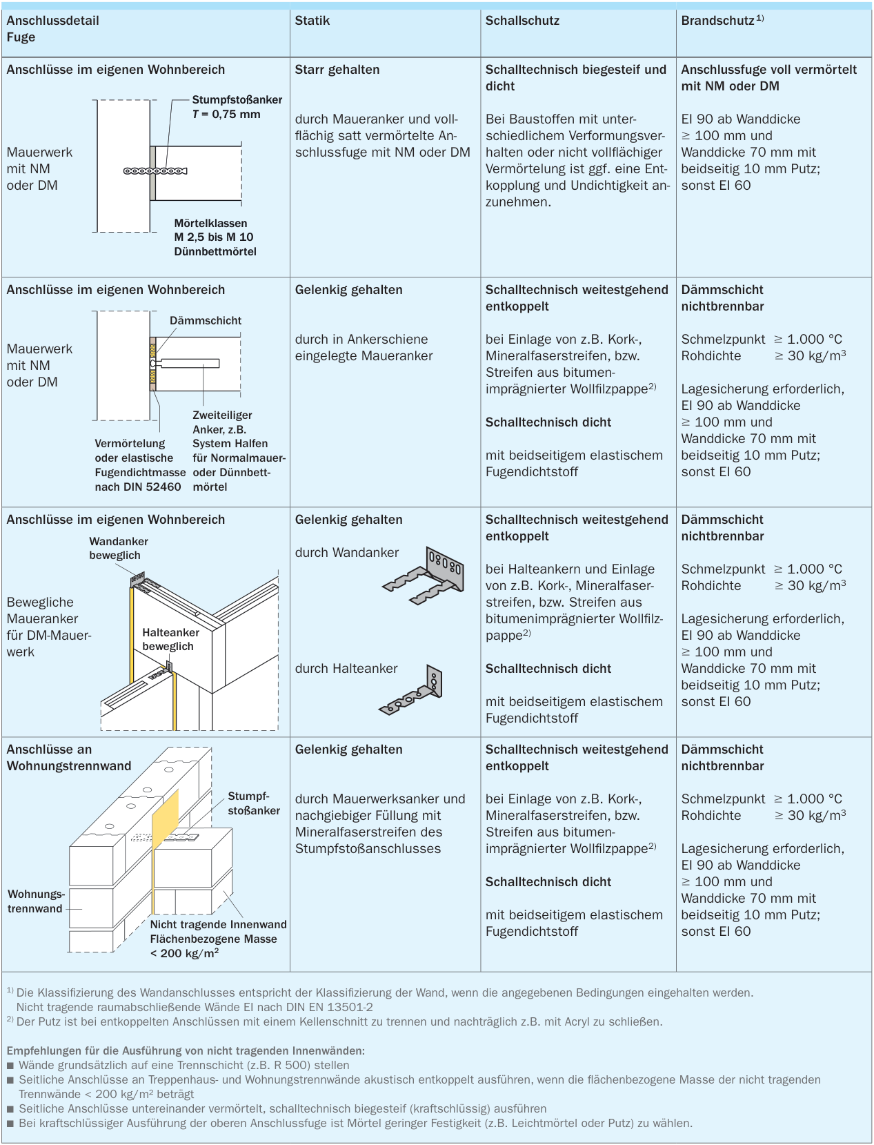 Seitliche Wandanschlüsse für nicht tragende Innenwände unter Berücksichtigung von Statik, Schall- und Brandschutz