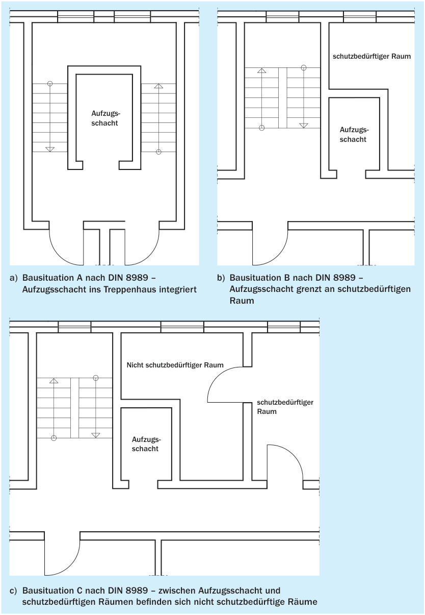 Bausituationen von Aufzugsschächten