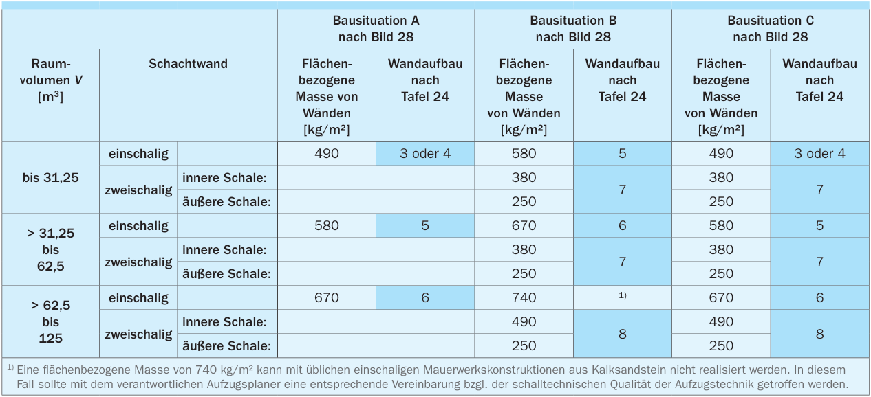 Einzuhaltende flächenbezogene Massen von Schachtwänden und Dimensionierung der Schachtwandkonstruktion