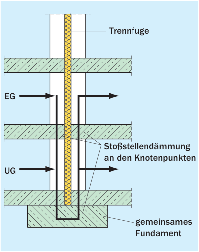 Flankierende Übertragung über den Fundamentbereich