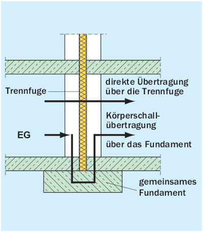 Direkte und flankierende Über- tragung über eine zweischalige Haustrennwand für schutzbedürf- tigen Raum über der Bodenplatte