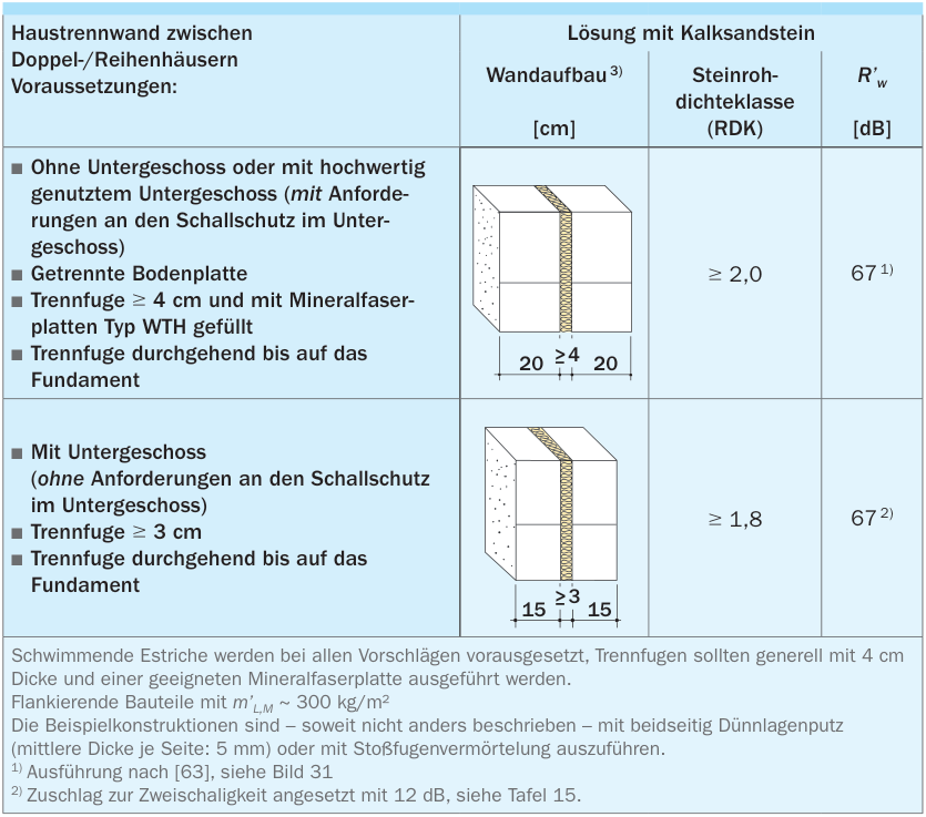 Ausführungsbeispiele zweischaliger Haustrennwände für einen erhöhten Schallschutz R’w = 67 dB