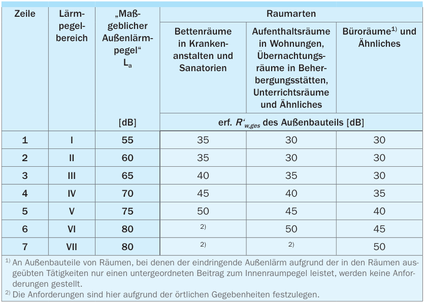 Zuordnung zwischen Lärmpegelbereich und maßgeblichem Außenlärmpegel La sowie zugehörige Anforderungen gemäß [33] bzw. [35]