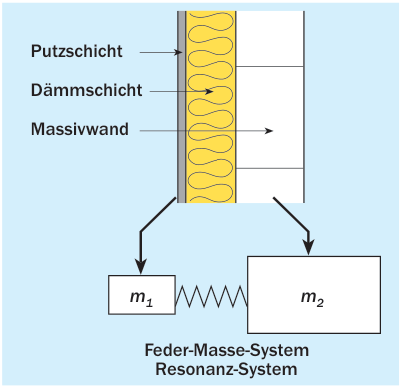 Wärmedämm-Verbundsystem als Feder-Masse-System