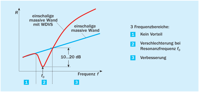 Schalldämmung R der einschaligen, massiven Wand ohne und mit WDVS