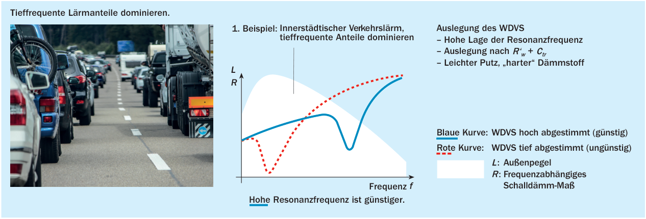 Reale Minderung von tieffrequentem Außenlärm