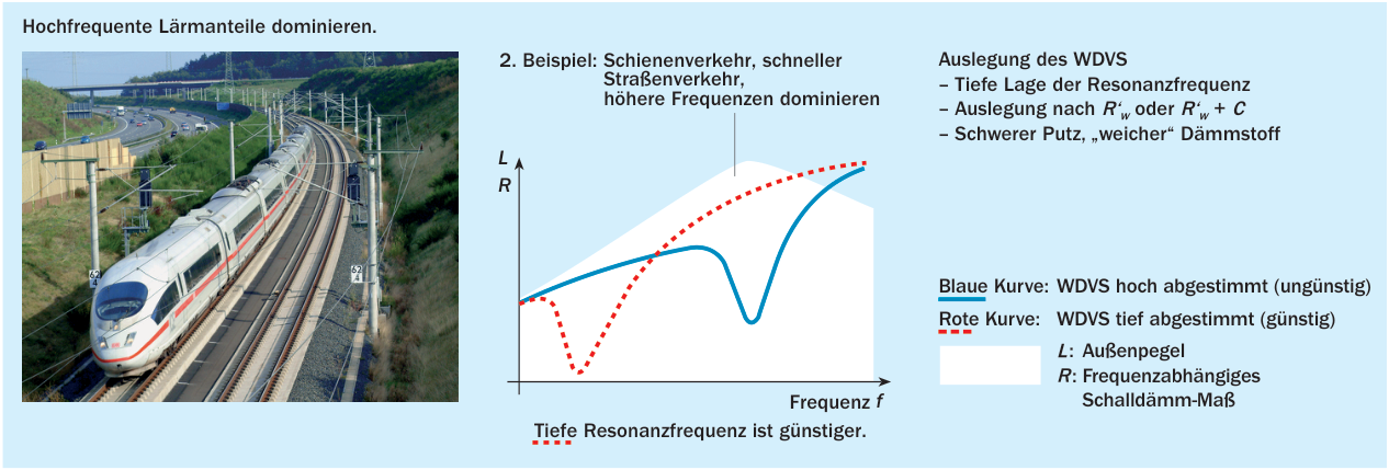 Reale Minderung von hochfrequentem Außenlärm