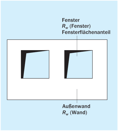 Wand mit Fenstern: Teilflächen unterschiedlicher Schalldämmung