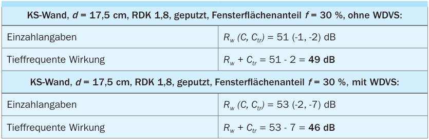 Spektrum-Anpassungswerte für eine einschalige, massive Wand ohne und mit WDVS, Beispiel