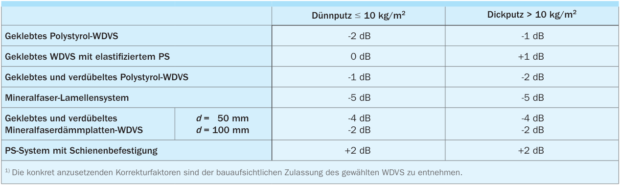 Korrekturwerte des bewerteten Schalldämm-Maßes von Kalksandstein-Außenwänden mit WDVS entsprechend den jeweiligen System- zulassungen – Richtwerte 1) [69]