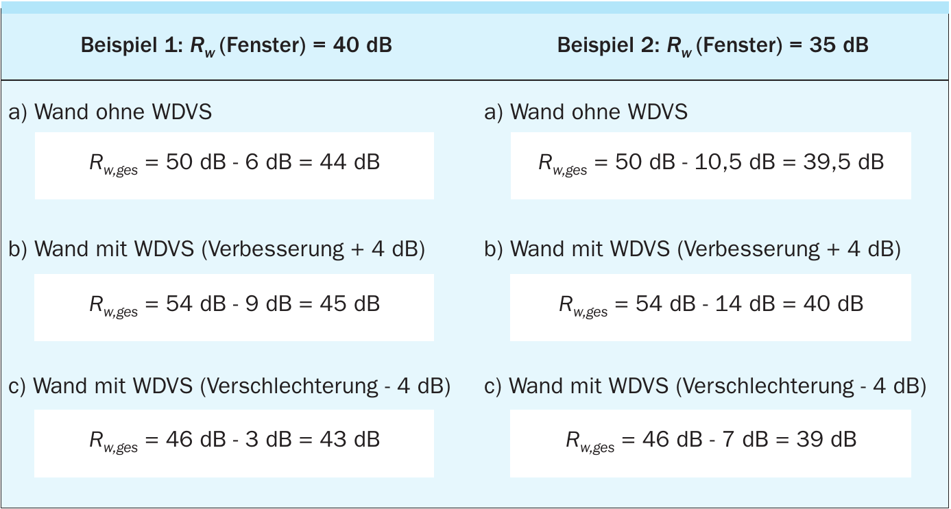 Einfluss unterschiedlicher Fenster und WDVS auf die Schalldämmung der Außen- wand; Wand: KS 17,5 cm, RDK 1,8 mit Innenputz, Fensterflächenanteil 30 %