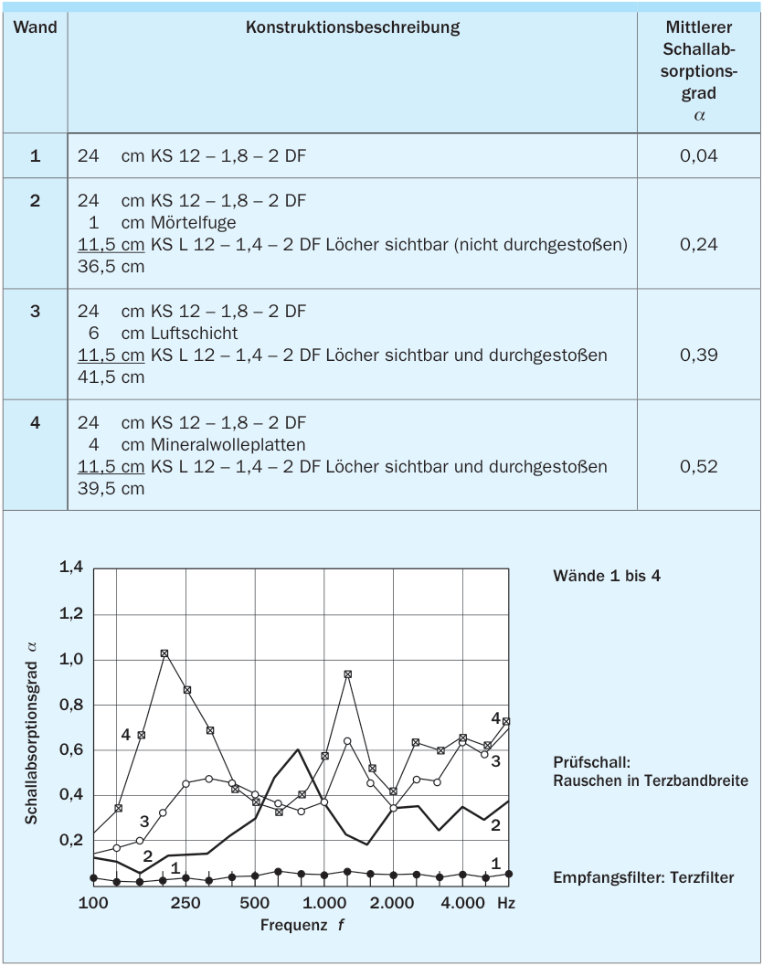 8. Schallabsorption
