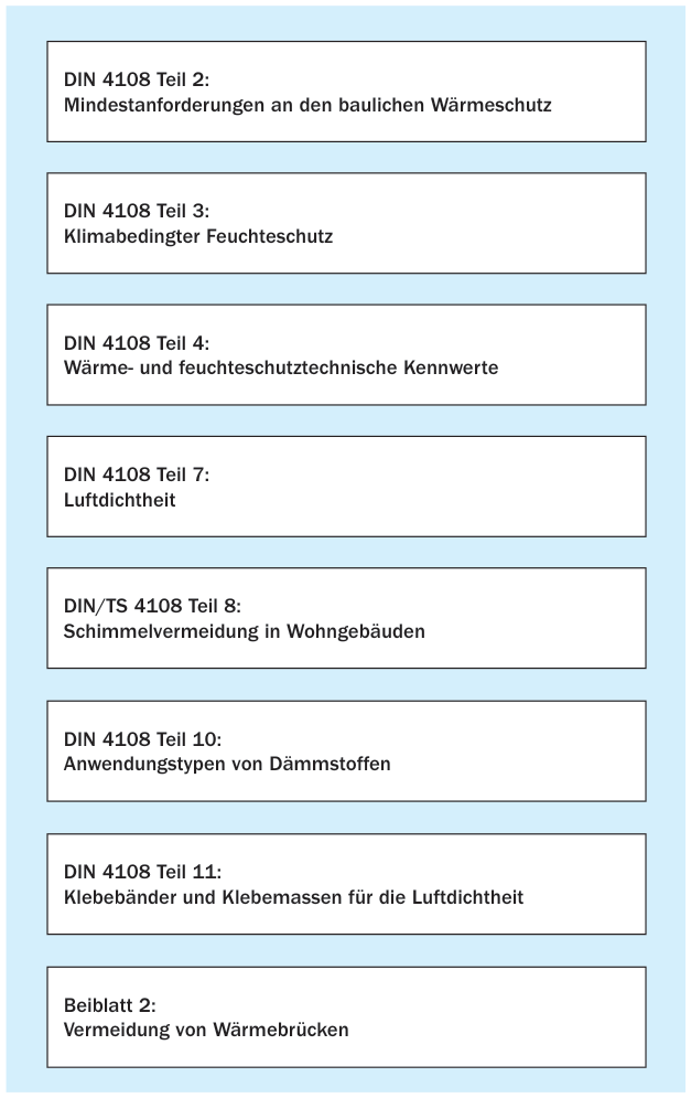 Gliederung der DIN 4108 licht, wird sie seitdem, neu überarbeitet, als Technische Spezifikation (TS) herausgegeben. Der Umfang dieser Normenreihe