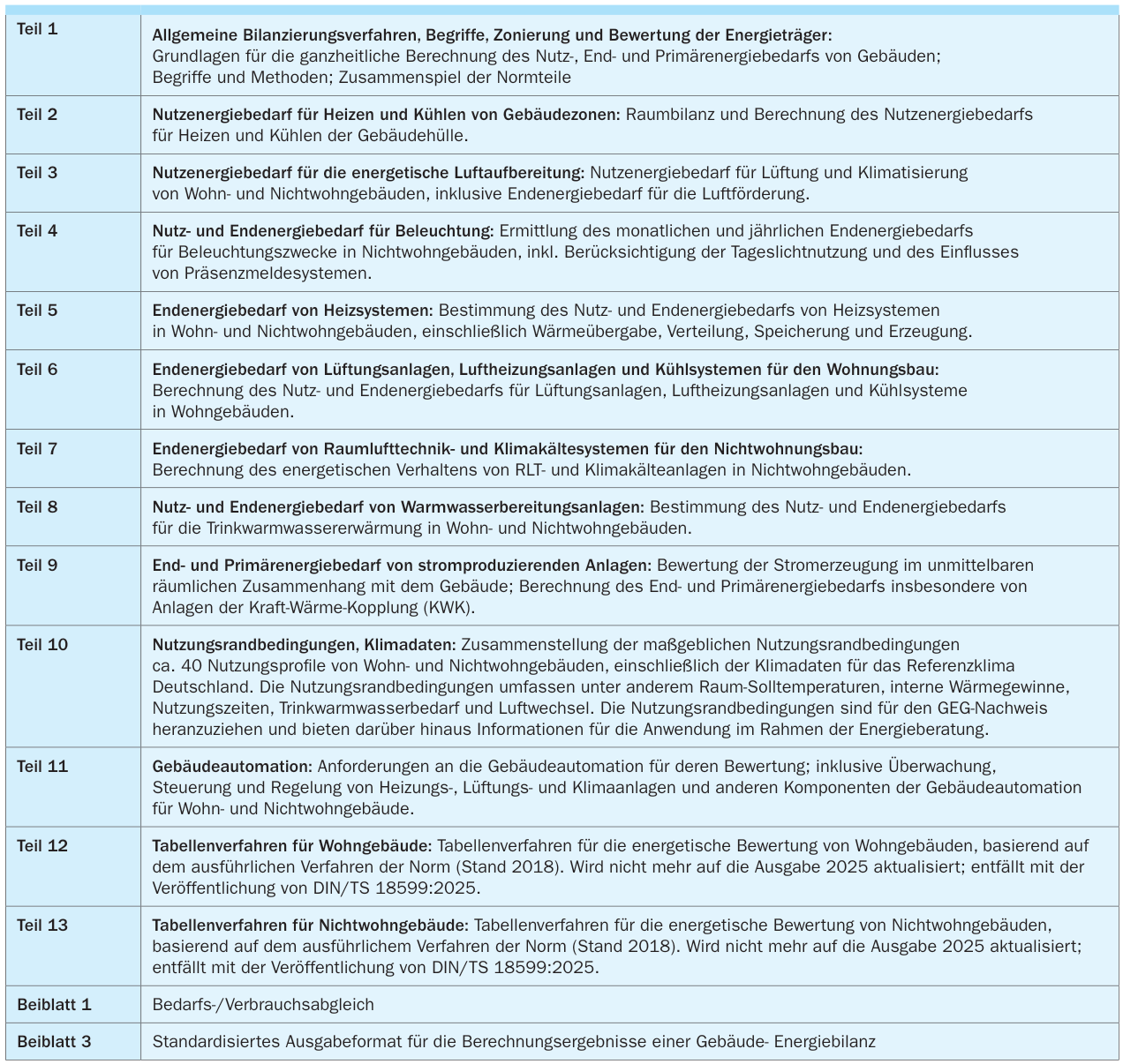 Normenreihe DIN/TS 18599 Teil 1 Allgemeine Bilanzierungsverfahren, Begriffe, Zonierung und Bewertung der Energieträger: