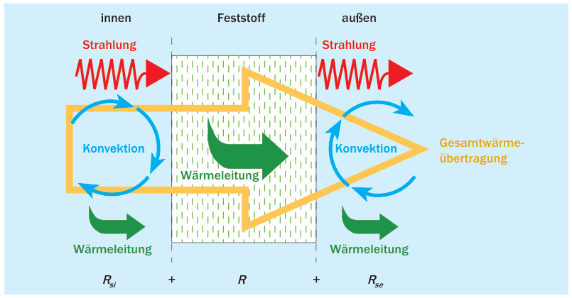 3. Von der Wärmeleitfähigkeit zum U-Wert