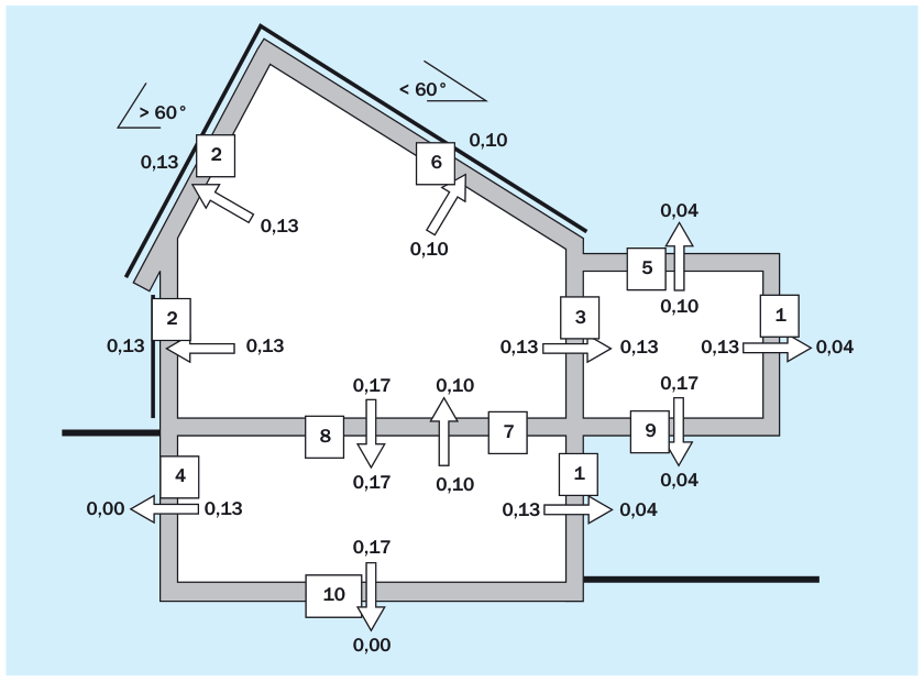 Bemessungswerte der Wärmeübergangswiderstände für die Berechnung des U-Werts nach DIN EN ISO 6946 für verschiedene Bauteile (Wärmestromrichtung von innen nach außen). Die Zahlen in den Kästchen verweisen auf die Zeilennummern aus Tafel 6